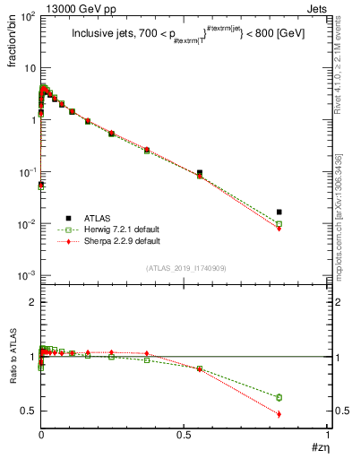 Plot of j.zeta in 13000 GeV pp collisions