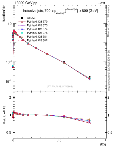 Plot of j.zeta in 13000 GeV pp collisions