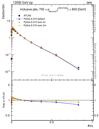 Plot of j.zeta in 13000 GeV pp collisions