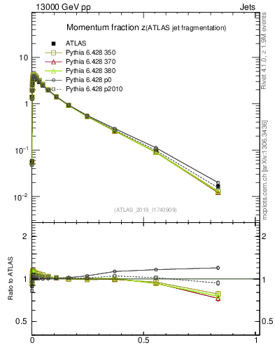 Plot of j.zeta in 13000 GeV pp collisions