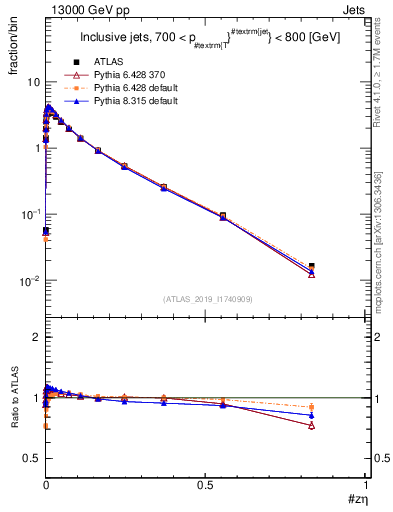 Plot of j.zeta in 13000 GeV pp collisions