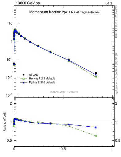 Plot of j.zeta in 13000 GeV pp collisions