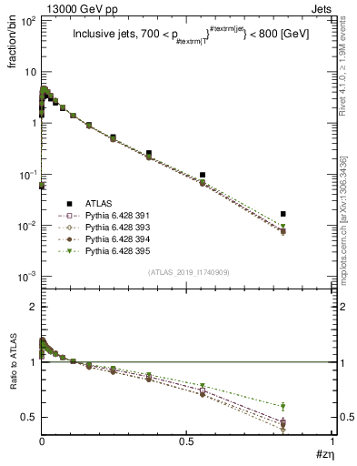 Plot of j.zeta in 13000 GeV pp collisions