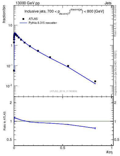 Plot of j.zeta in 13000 GeV pp collisions