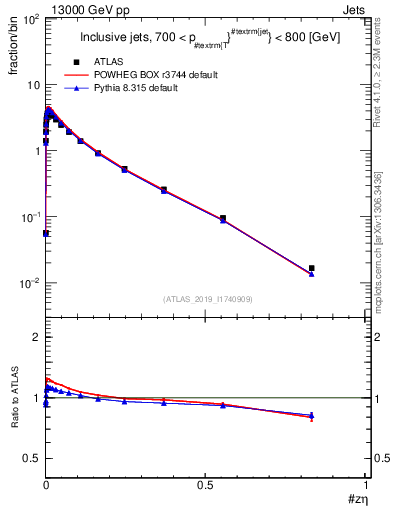 Plot of j.zeta in 13000 GeV pp collisions
