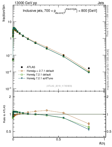 Plot of j.zeta in 13000 GeV pp collisions