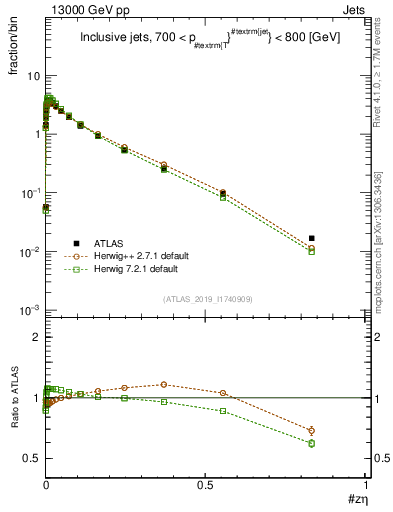 Plot of j.zeta in 13000 GeV pp collisions