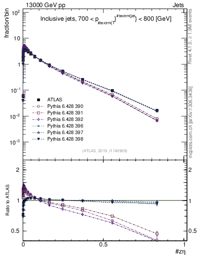 Plot of j.zeta in 13000 GeV pp collisions