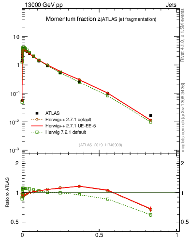 Plot of j.zeta in 13000 GeV pp collisions
