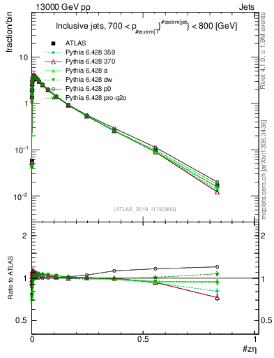 Plot of j.zeta in 13000 GeV pp collisions