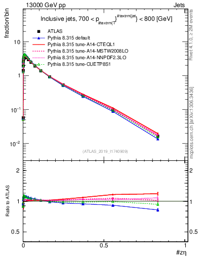 Plot of j.zeta in 13000 GeV pp collisions