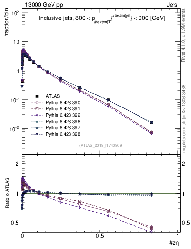 Plot of j.zeta in 13000 GeV pp collisions