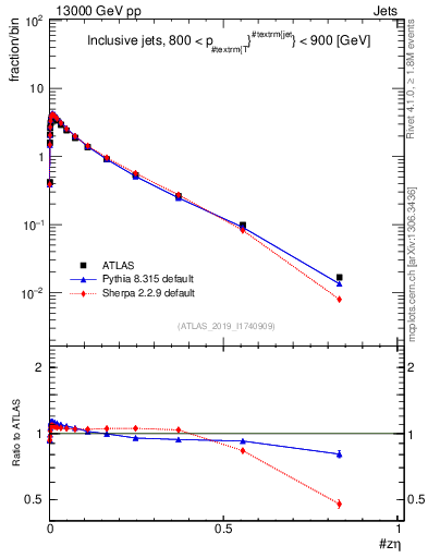 Plot of j.zeta in 13000 GeV pp collisions