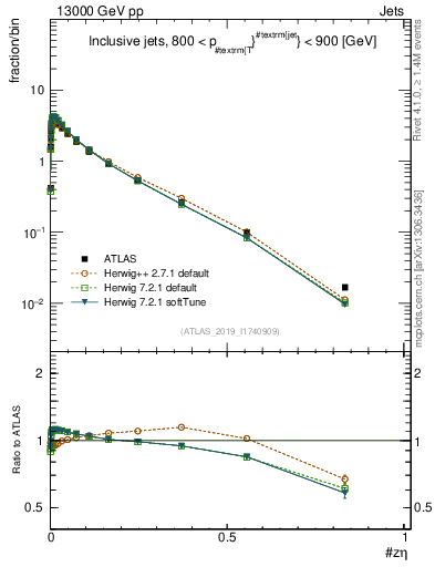 Plot of j.zeta in 13000 GeV pp collisions