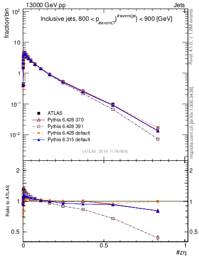 Plot of j.zeta in 13000 GeV pp collisions