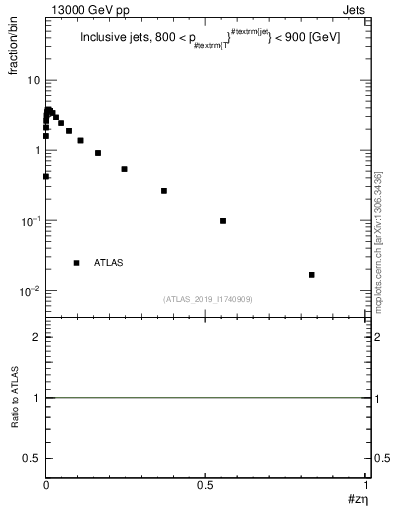 Plot of j.zeta in 13000 GeV pp collisions