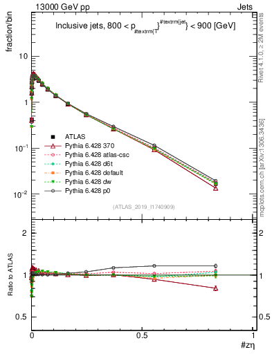 Plot of j.zeta in 13000 GeV pp collisions