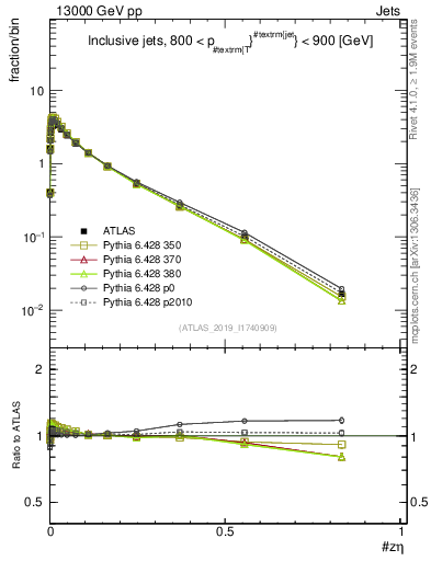 Plot of j.zeta in 13000 GeV pp collisions