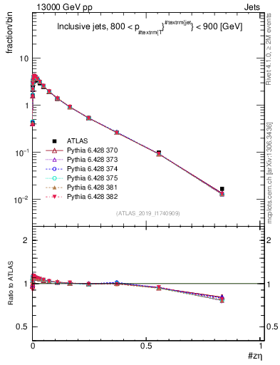 Plot of j.zeta in 13000 GeV pp collisions