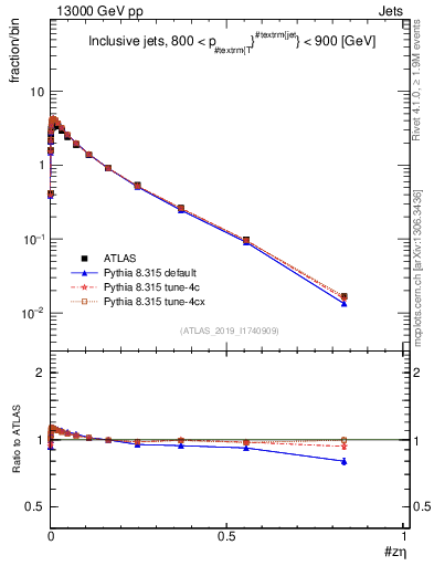 Plot of j.zeta in 13000 GeV pp collisions