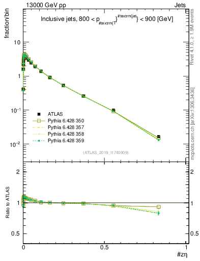 Plot of j.zeta in 13000 GeV pp collisions