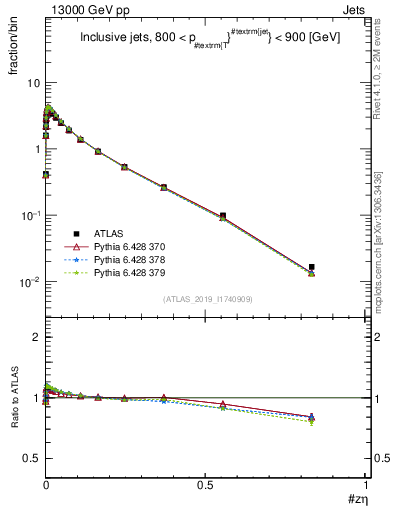 Plot of j.zeta in 13000 GeV pp collisions