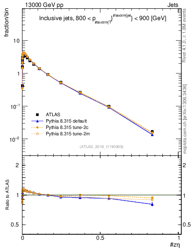 Plot of j.zeta in 13000 GeV pp collisions