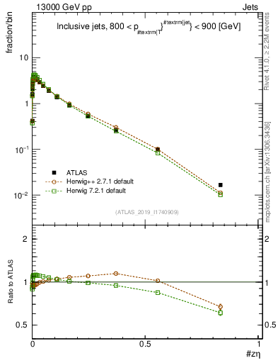 Plot of j.zeta in 13000 GeV pp collisions