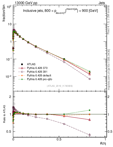 Plot of j.zeta in 13000 GeV pp collisions