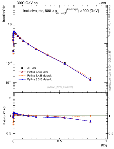Plot of j.zeta in 13000 GeV pp collisions