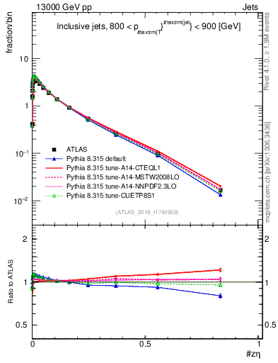 Plot of j.zeta in 13000 GeV pp collisions