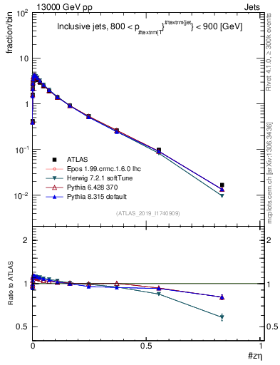 Plot of j.zeta in 13000 GeV pp collisions