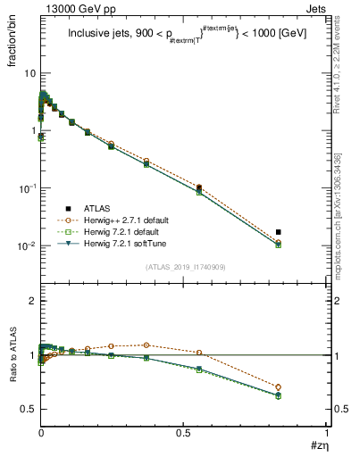 Plot of j.zeta in 13000 GeV pp collisions