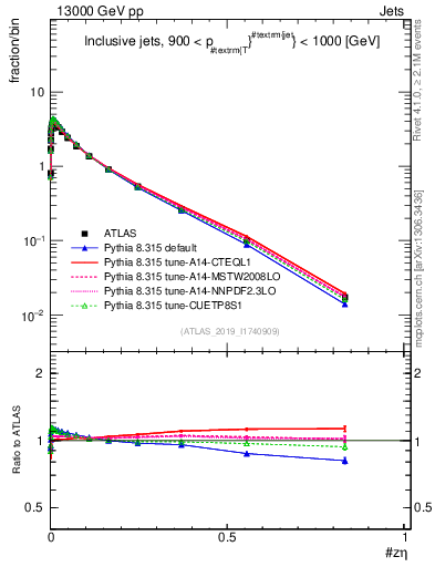 Plot of j.zeta in 13000 GeV pp collisions