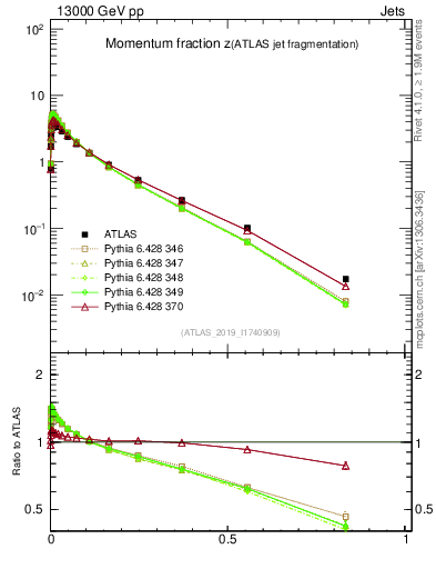 Plot of j.zeta in 13000 GeV pp collisions