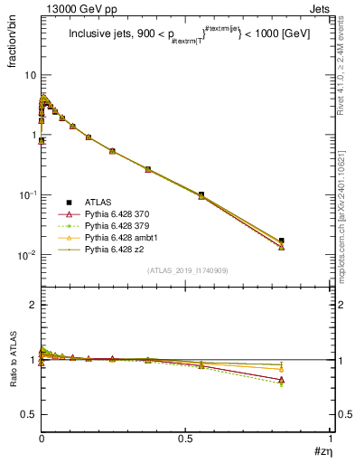 Plot of j.zeta in 13000 GeV pp collisions