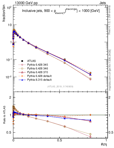 Plot of j.zeta in 13000 GeV pp collisions