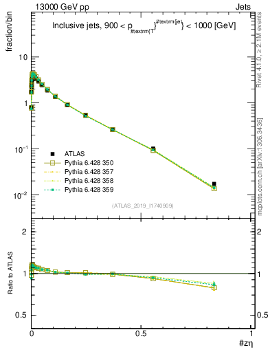 Plot of j.zeta in 13000 GeV pp collisions