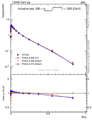 Plot of j.zeta in 13000 GeV pp collisions
