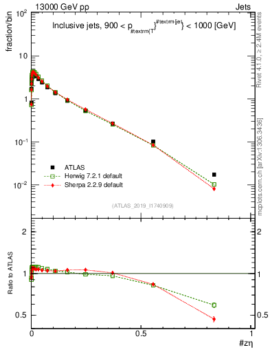 Plot of j.zeta in 13000 GeV pp collisions