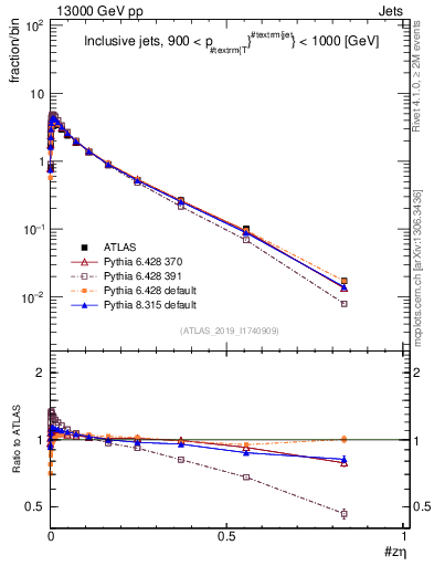 Plot of j.zeta in 13000 GeV pp collisions