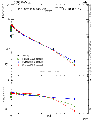 Plot of j.zeta in 13000 GeV pp collisions
