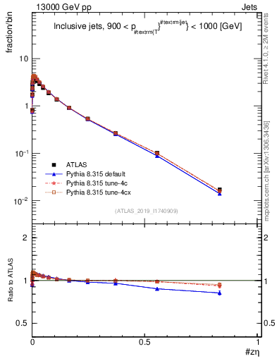 Plot of j.zeta in 13000 GeV pp collisions