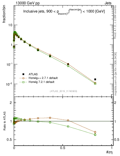 Plot of j.zeta in 13000 GeV pp collisions