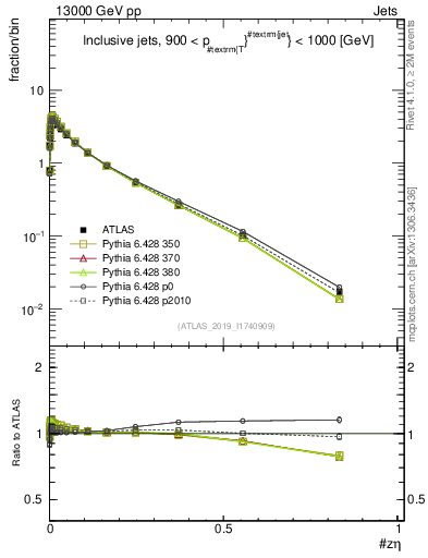 Plot of j.zeta in 13000 GeV pp collisions