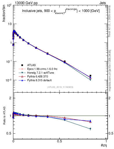 Plot of j.zeta in 13000 GeV pp collisions