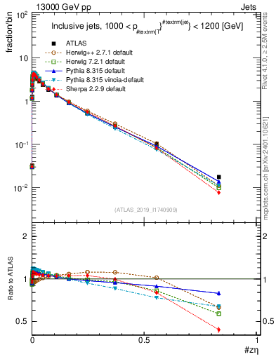 Plot of j.zeta in 13000 GeV pp collisions