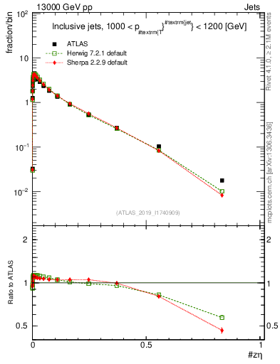 Plot of j.zeta in 13000 GeV pp collisions