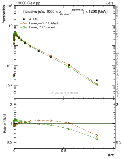 Plot of j.zeta in 13000 GeV pp collisions