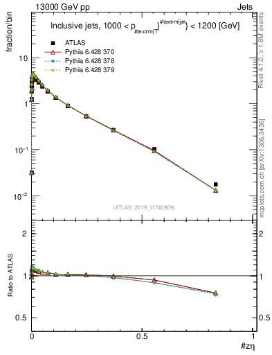 Plot of j.zeta in 13000 GeV pp collisions